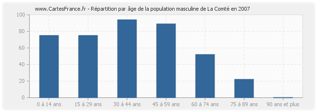 Répartition par âge de la population masculine de La Comté en 2007